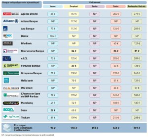 Il existe une banque en ligne qui correspond exactement à vos besoins... et à votre budget